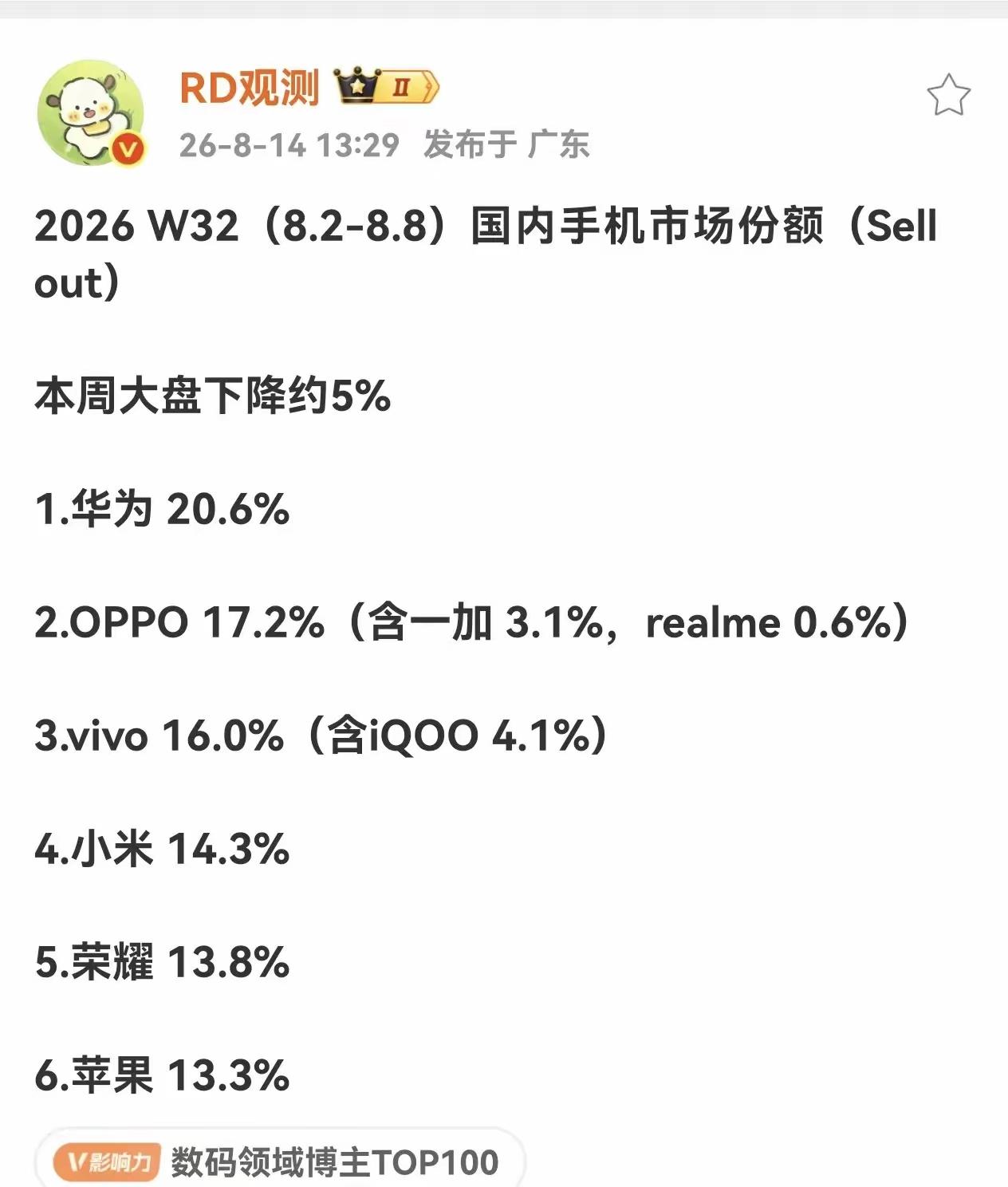 不但荣耀没想到，连我也万万没想到，有一天荣耀会打败苹果？但真的实现了！

W32