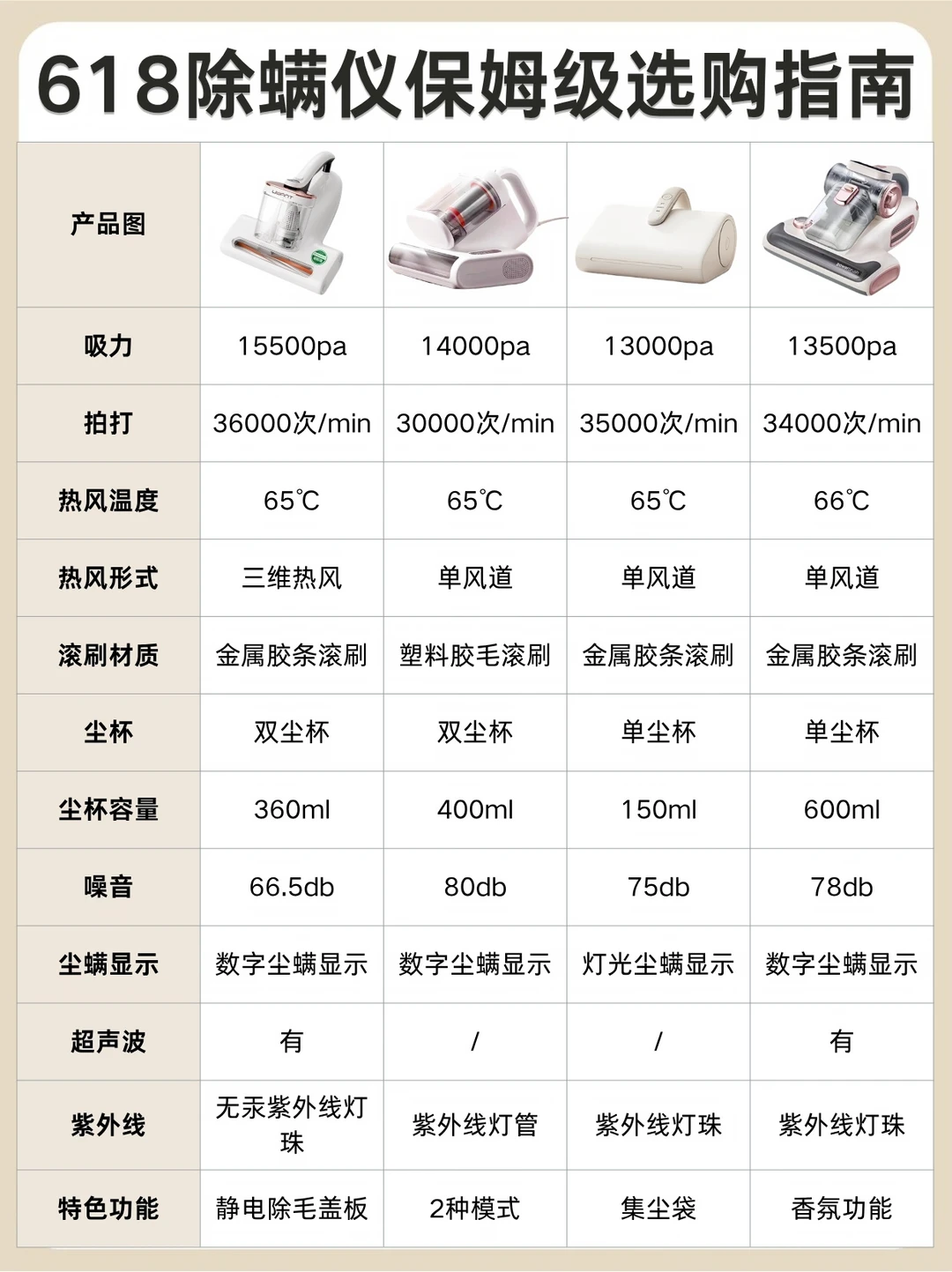 百元价位除螨仪内卷！618热门机型怎么选？