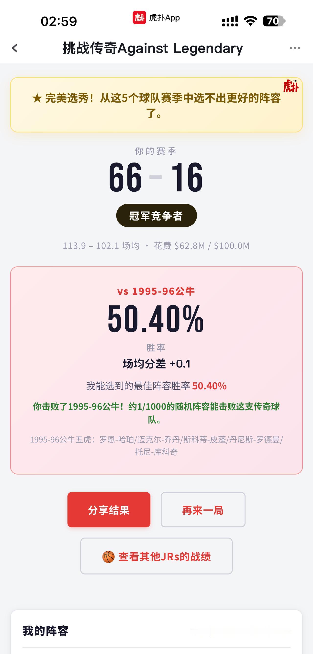 赢了72胜公牛
甚至还有很大的薪资空间
