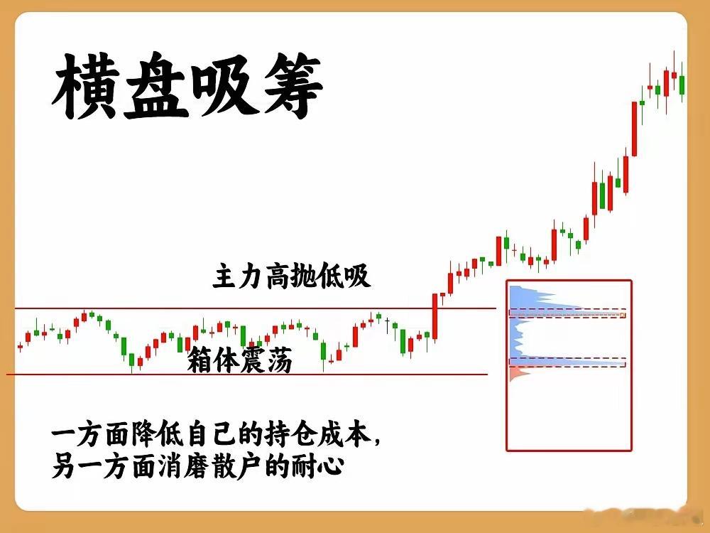 主力吸筹是指主力在股价低位时筹集足够筹码的行为，具有低位吸筹、隐蔽性、筹码数量和