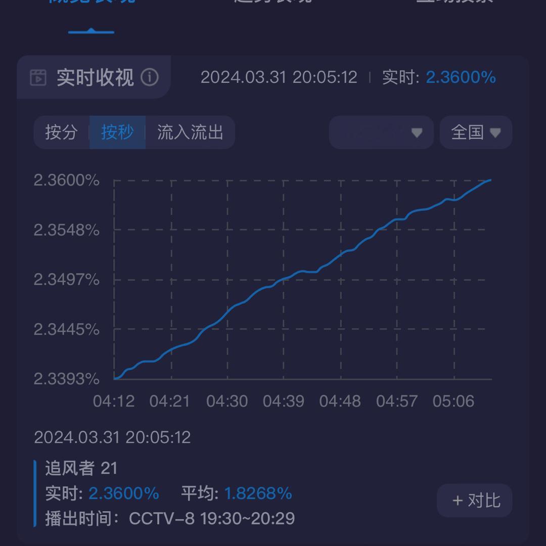 刷新收视率新峰值，并且还在暴走！！！#王一博追风者# ​​​
