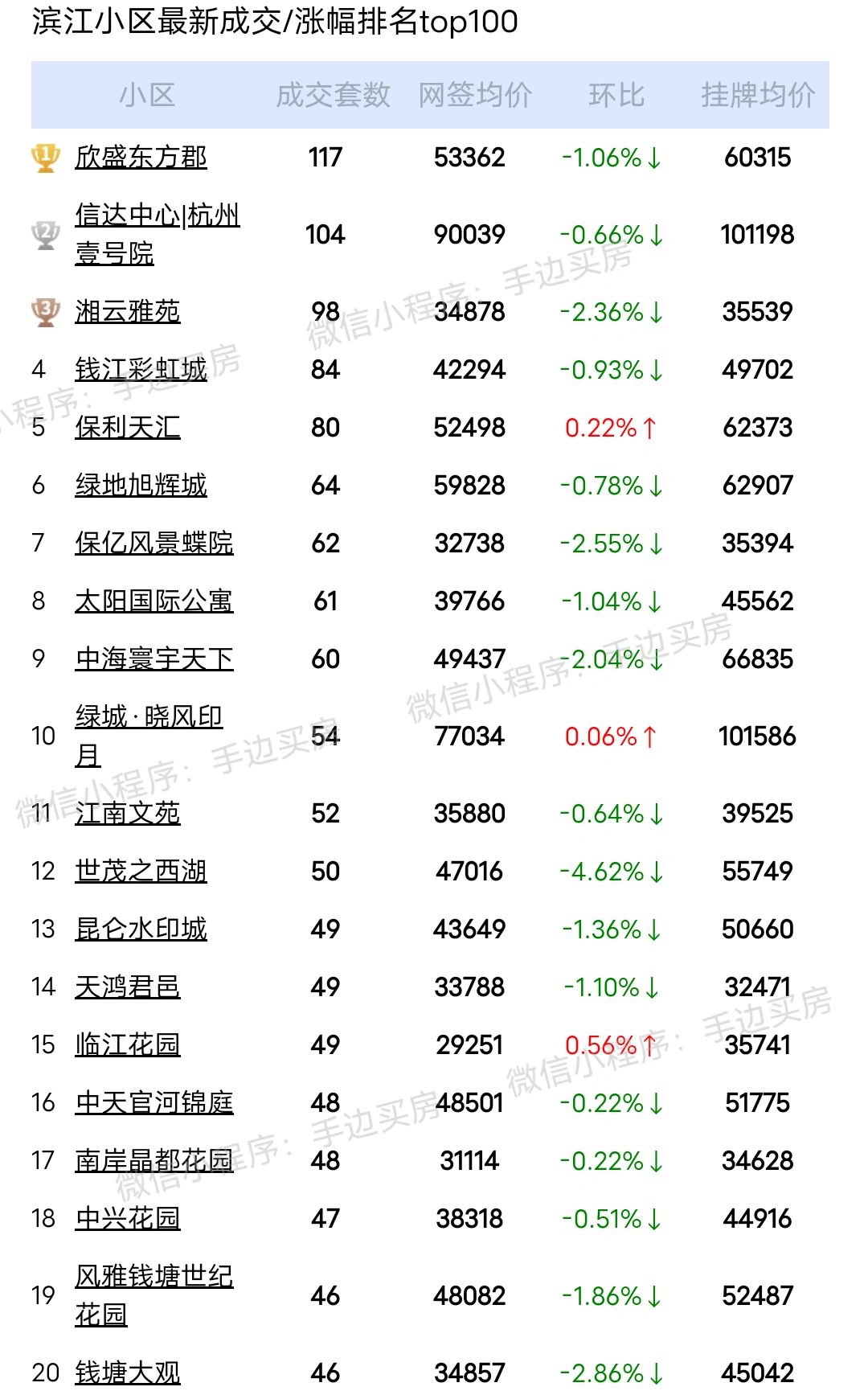 2023年度(1月~12月)杭州滨江区二手房成交量排行榜出炉了！
看看你家小区上...
