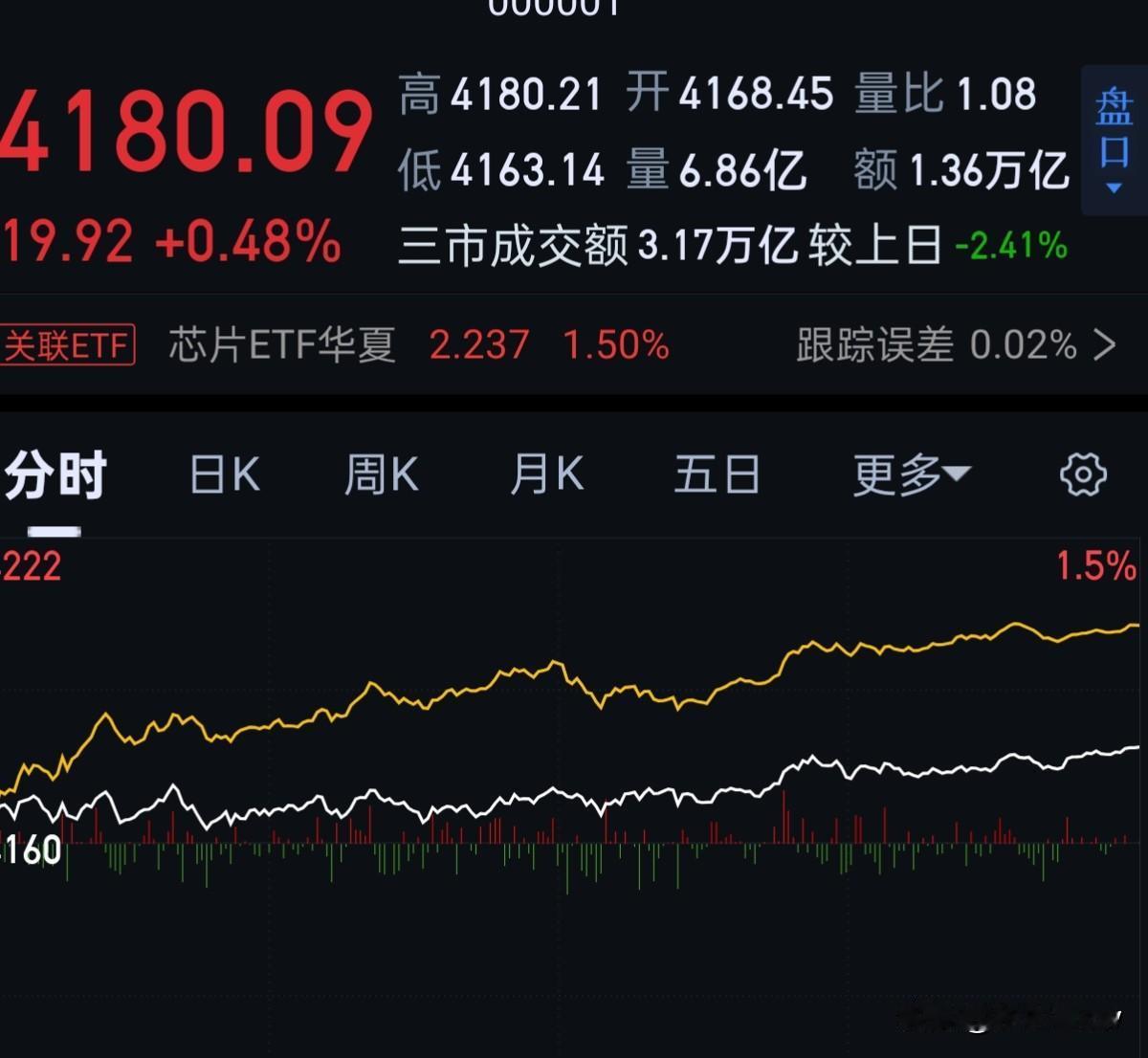我们今天的票多数表现平平，涨的都是涨的，涨幅不大。
这种等待是正常的，明天继续。