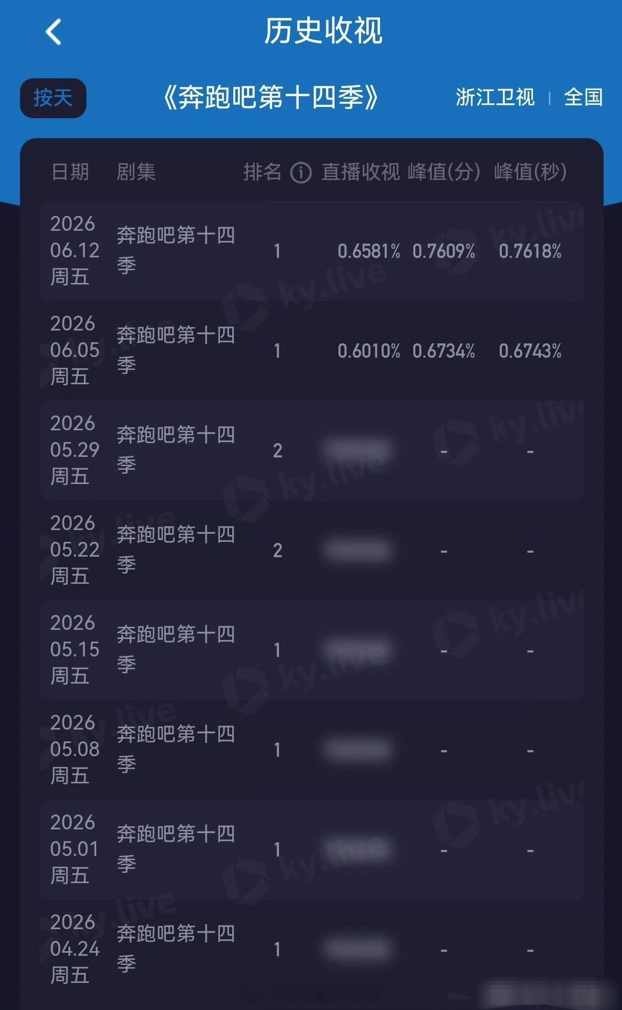 跑男真黑红也是红了，没停播…综艺还是第一，这季收视率新高～本来就没有什么问题，网