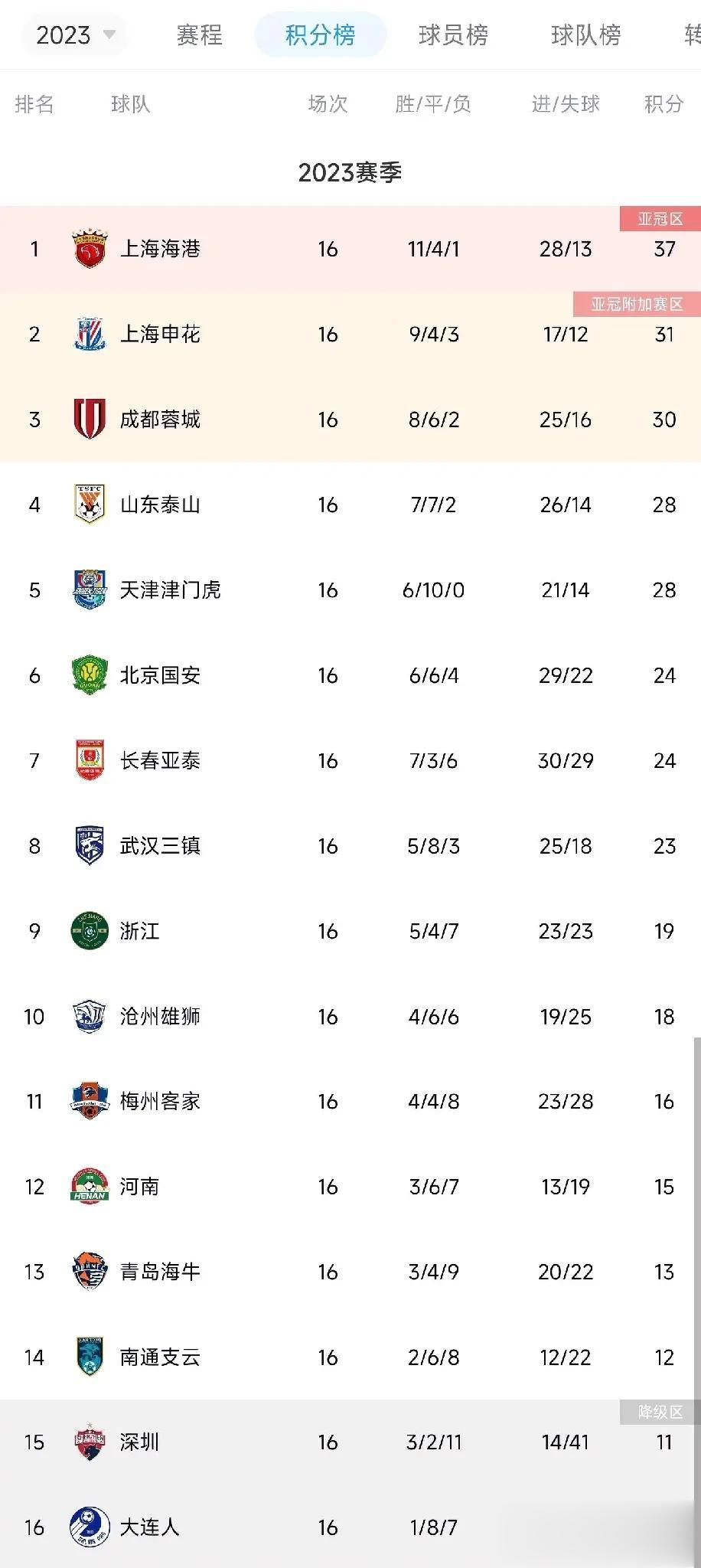 实话实说——介于最近足坛裁判圈各种误判，下半年，中国足坛可能发生10大事件

1