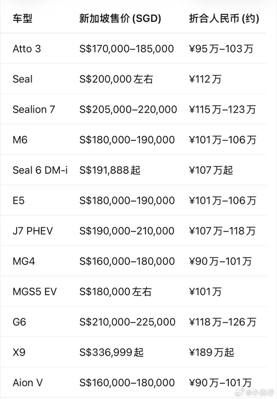 在新加坡人眼里，比亚迪是“百万豪车”，凭啥？因为在新加坡那，比亚迪真的卖一百多万