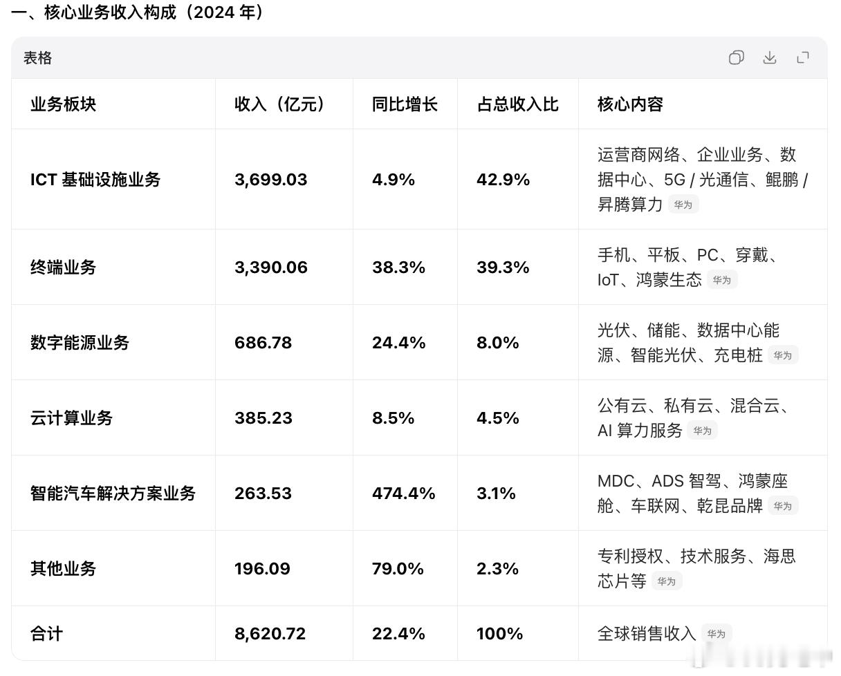 华为2025年销售收入超8800亿 查了一下过去几年华为的收入：2016 年：5