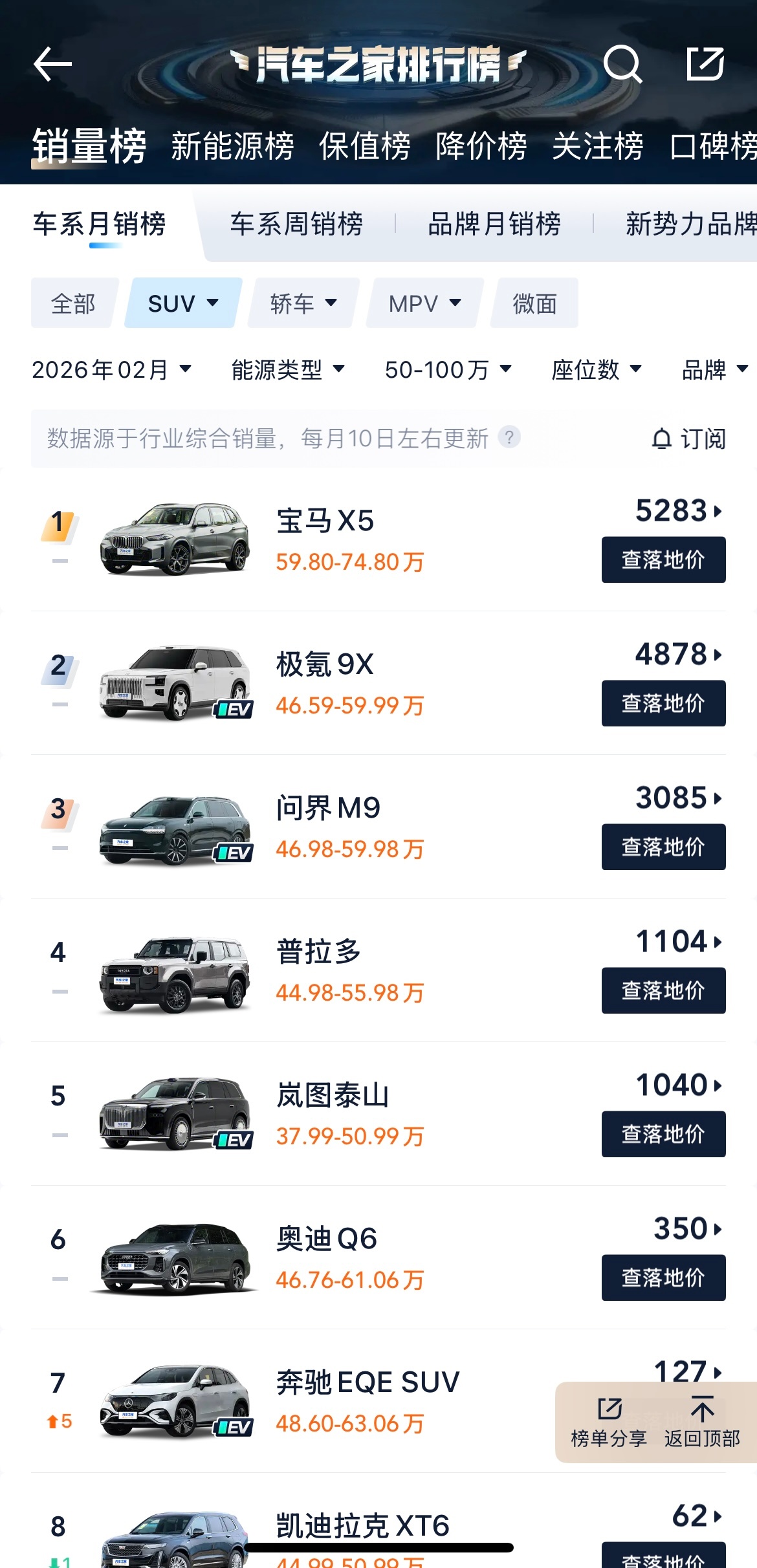 BMW X5连续俩月蝉联50w+ SUV榜一大哥牛逼吗兄弟们