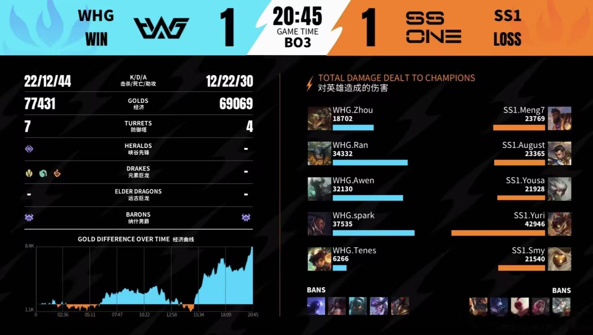 英雄联盟手游赛事 WHG 1-1 SS1！MVP给到WHG.Ran奥拉夫。15分