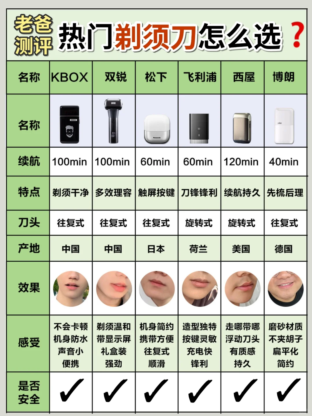 划走必亏！热门剃须刀实力大比拼🔥！