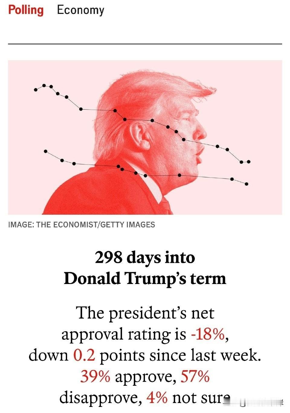 川普第二任期的第298天，支持率跌至历史最低点！

总统的净支持率为-18%，