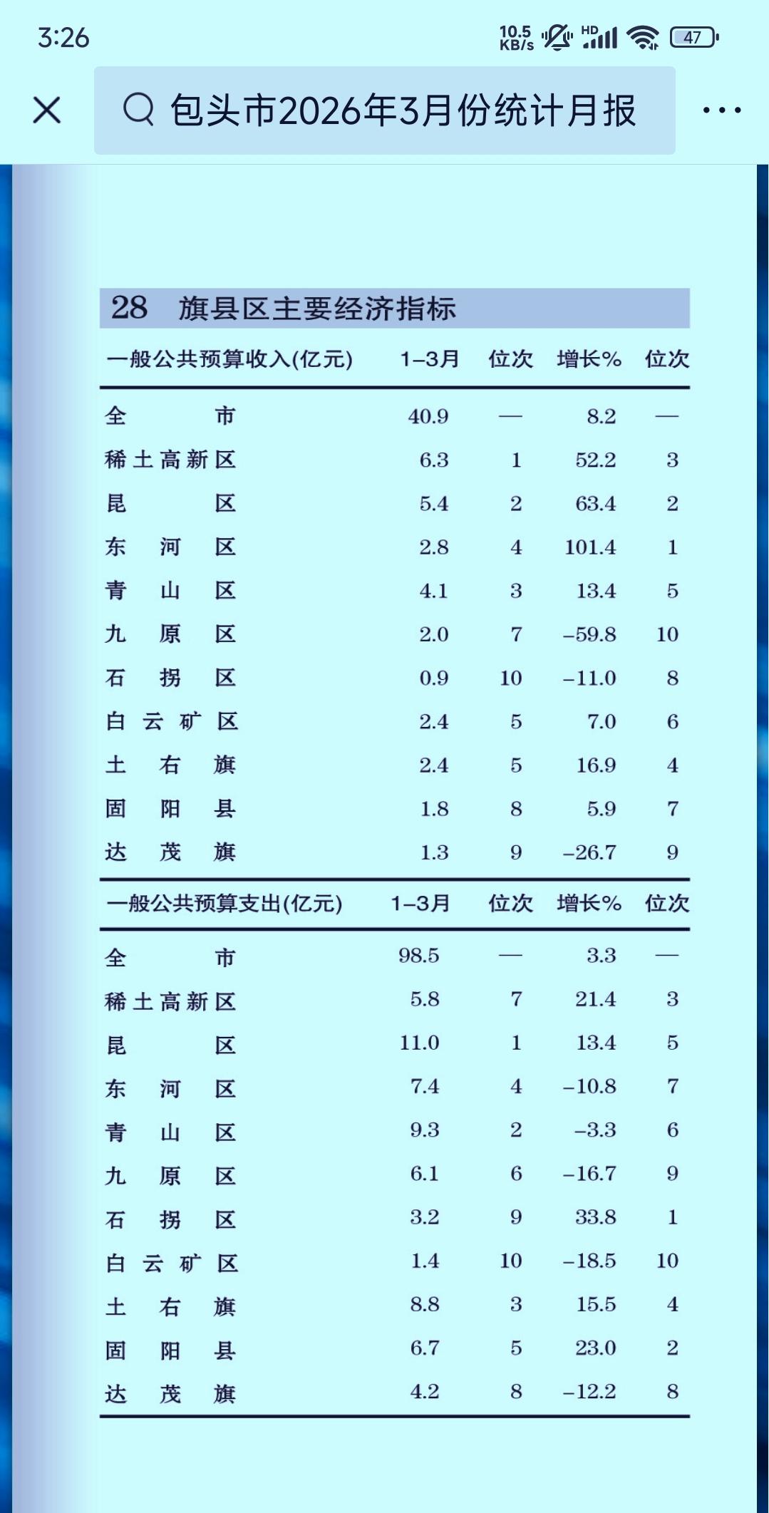 1-3月份包头市各县（旗、区）财政收入揭榜：稀土高新区登顶榜首   东河跃升至第