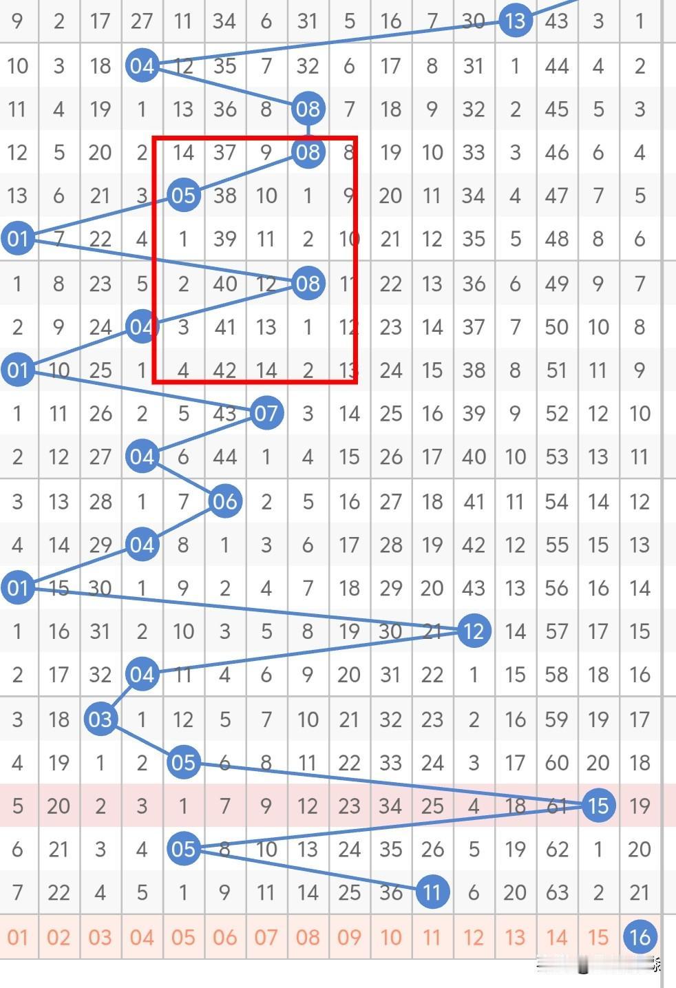 今晚双色球的蓝球，已经连续开了5期单数，还是看好双数，不考虑07、10、12、1