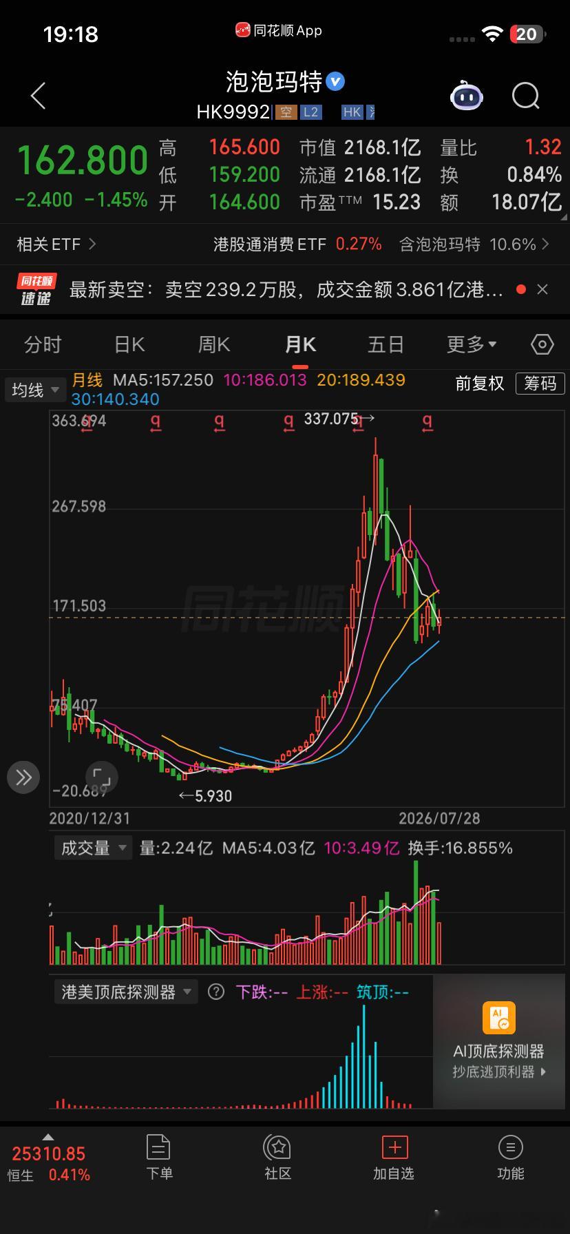 网友评论泡泡玛特给段大佬气的也发表我的观点泡泡玛特 目前的趋势看空明显些，真跌起