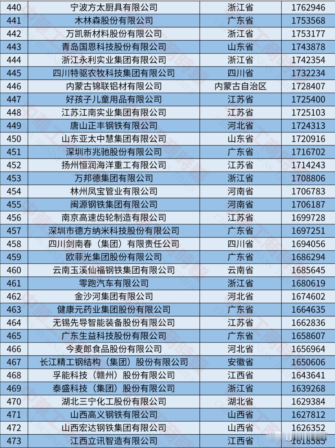 【商丘1家，2024中国制造业民营企业500强名单发布】

2024中国制造业民