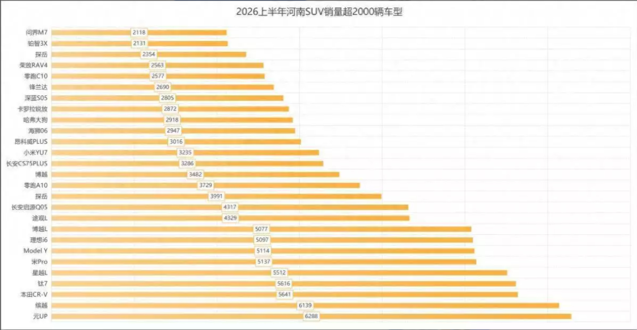 上半年河南人爱买哪些SUV？汽车汽车资讯