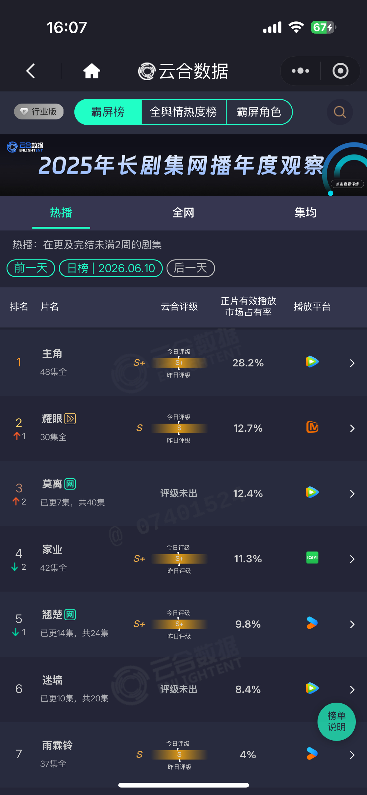 昨日杨紫家业云合11.3%大家一定要多多挂播啊千万不要卡9！努力努力 