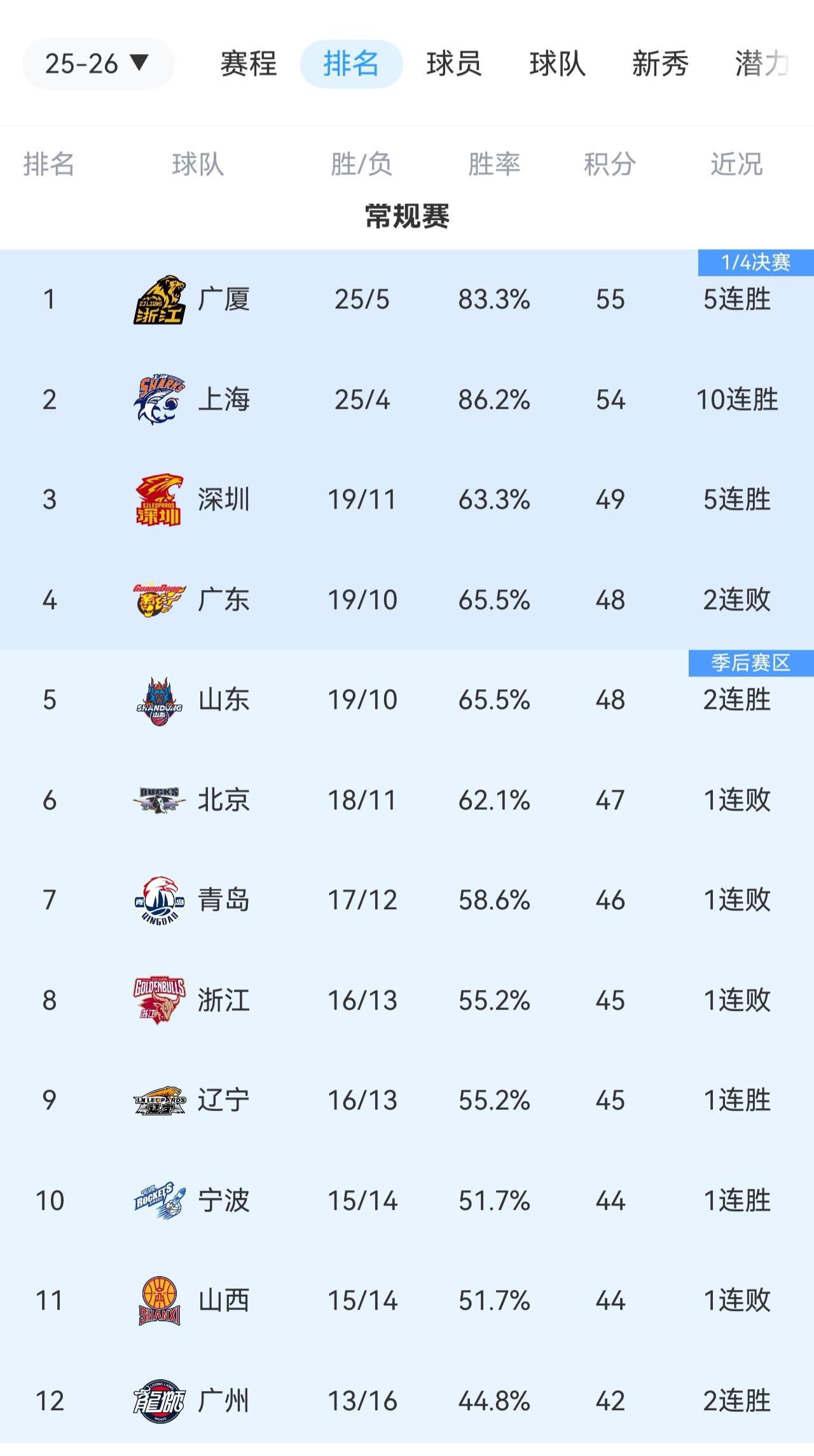 CBA最新排名：广东跌至第四，广厦暂登顶
榜首之争：广厦以25胜5负暂居第一，上
