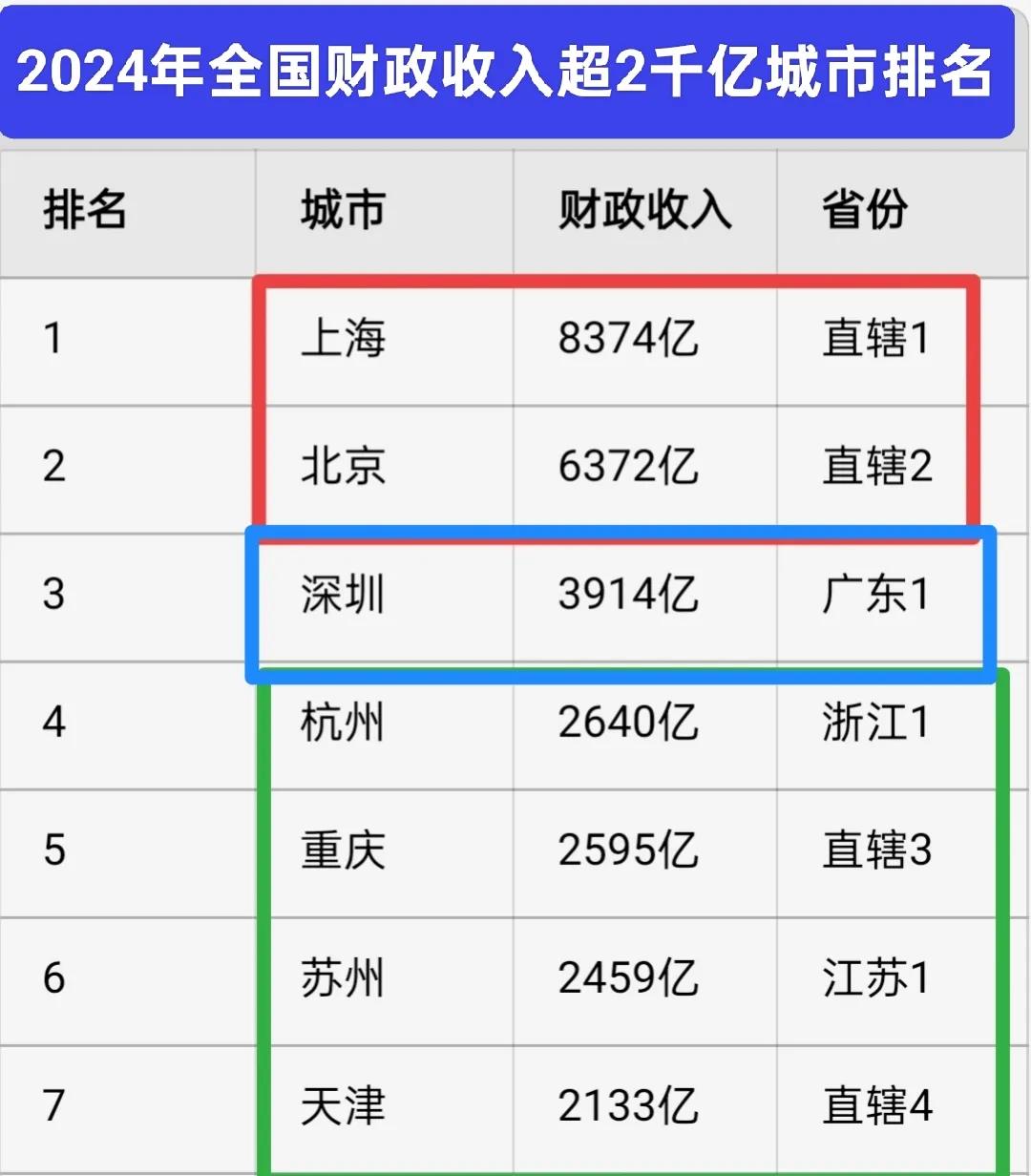 地方财政收入最高城市是哪家？
根据2024年各城市的财政收入数据来看，财政收入超
