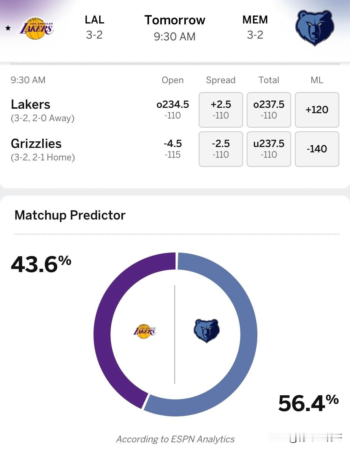 NBA杯赛开始了！！！湖人vs灰熊比赛预测，湖人继续被看衰！

明天周六，也就是