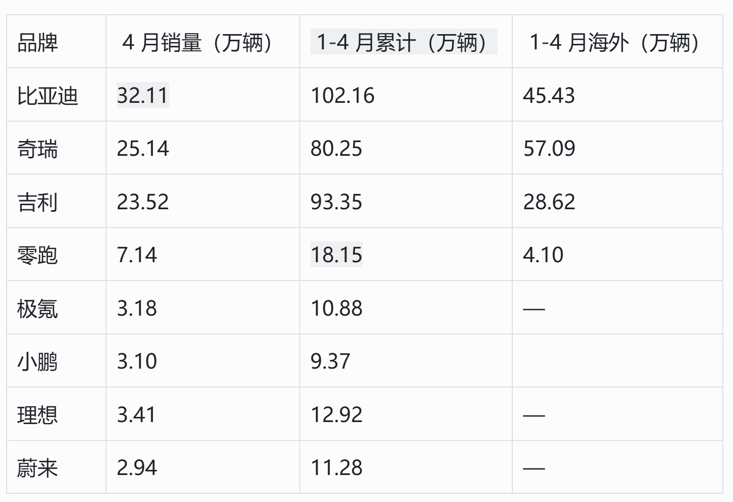 比亚迪开始归位了，1-4月累计销量中国第一 。看海外销量的话，奇瑞第一，比重最大