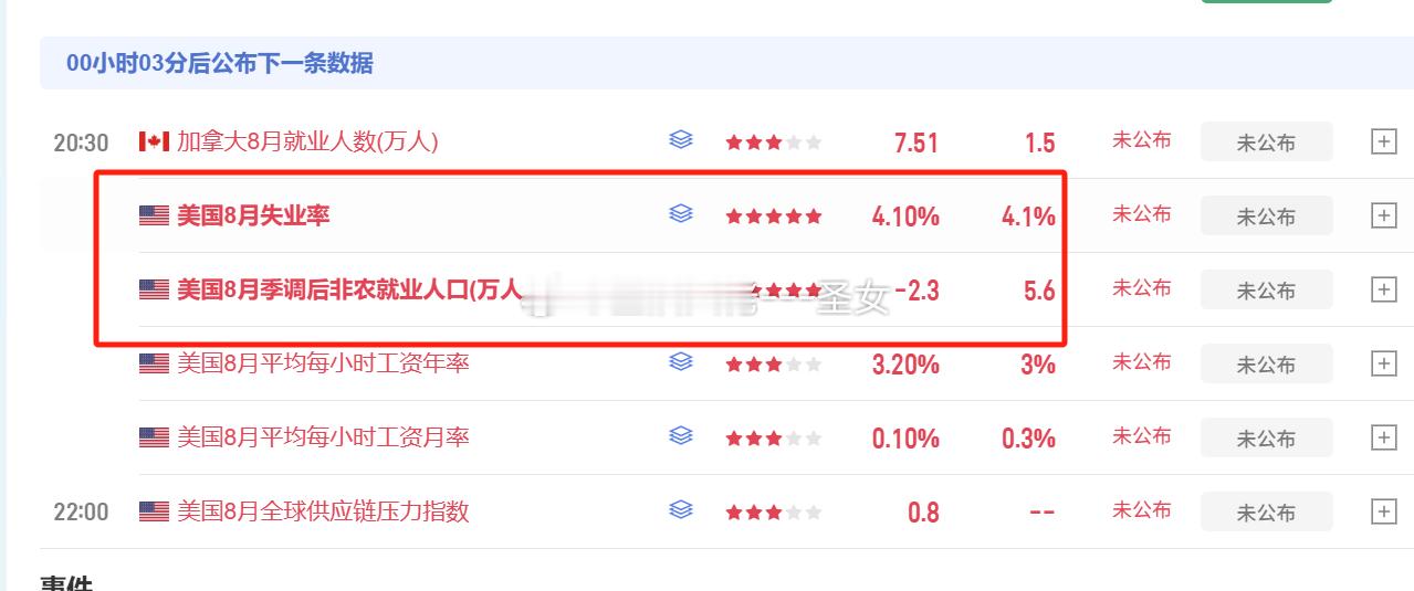 晚间五星数据来袭，大家做好风控黄金金价A股 ​​​