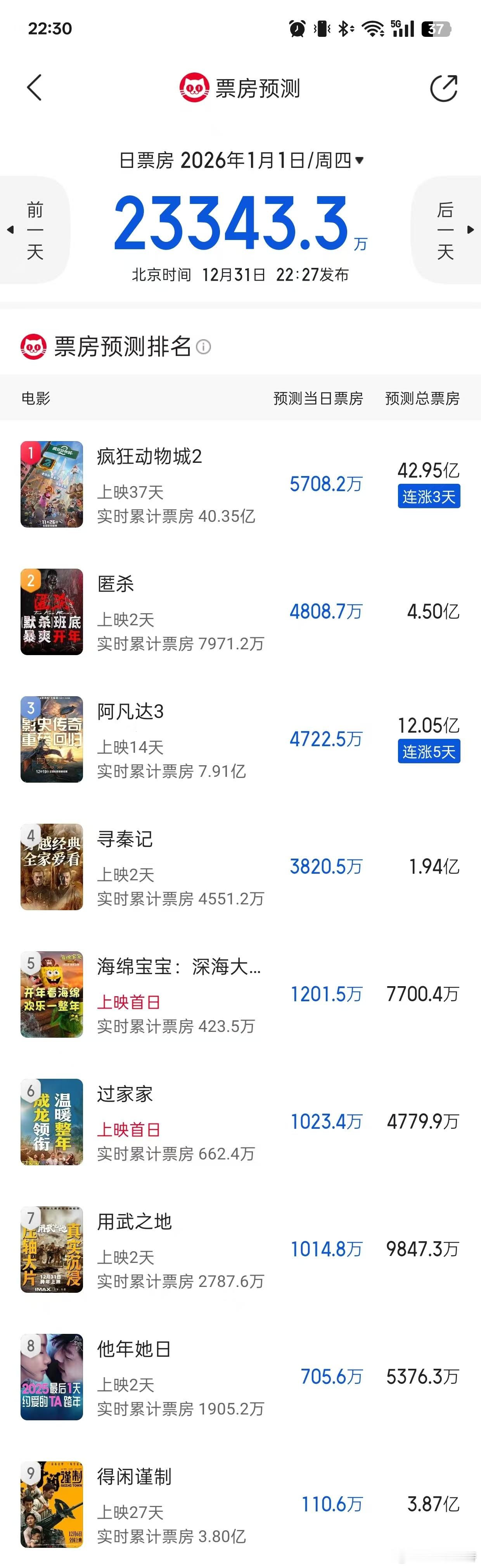 听听温特怎么说猫眼专业版预测元旦2.3亿，《疯狂动物城2》5700万，《匿杀》4