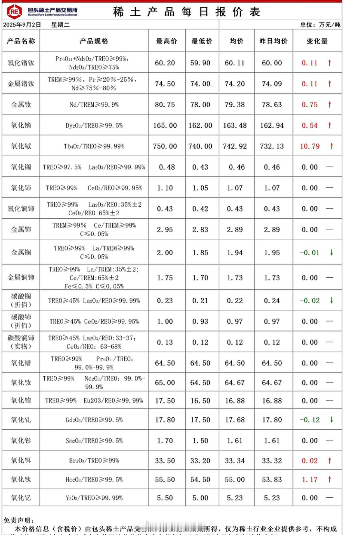 今日中重稀土价格再度出现大幅走高，轻稀土小幅上涨，全线飘红。今日稀土主流产品价格