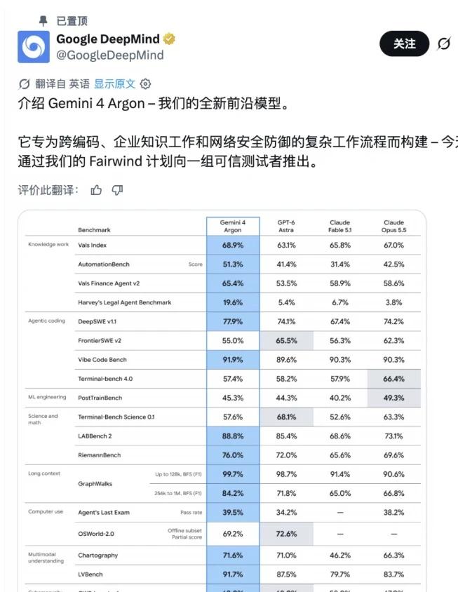 谷歌 Gemini 4 Argon 登场，长周期代码工
谷歌 Gemini 4 