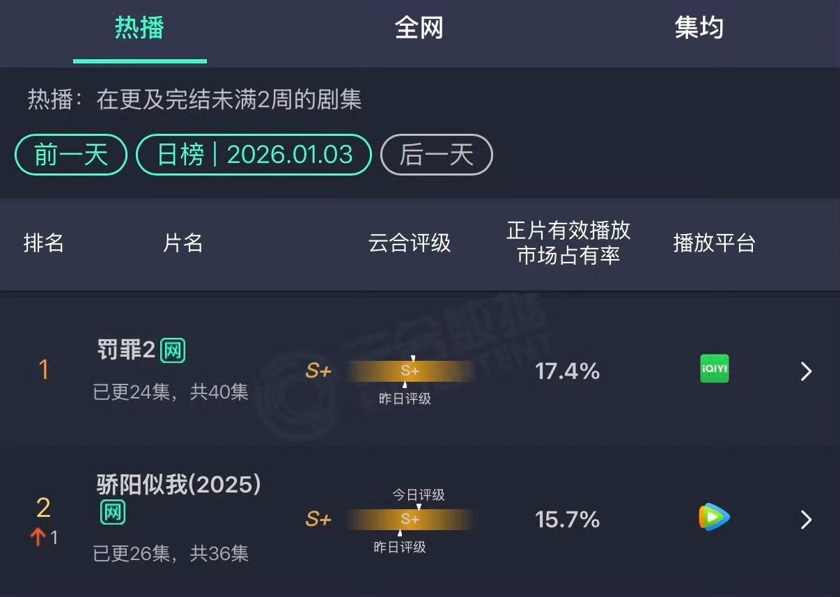 有网友说赵今麦宋威龙这部剧有点“水”！赵今麦 谢谢大家送的骄阳骄阳似我云合