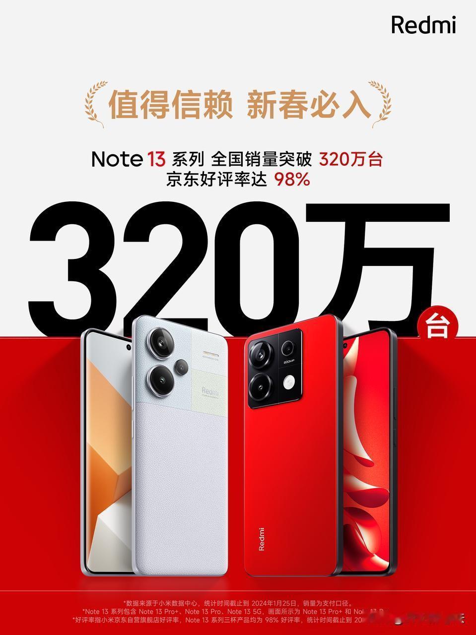 红米官宣：Note13系列4个月全国销量破320万台，相当于月销量80万台，看来