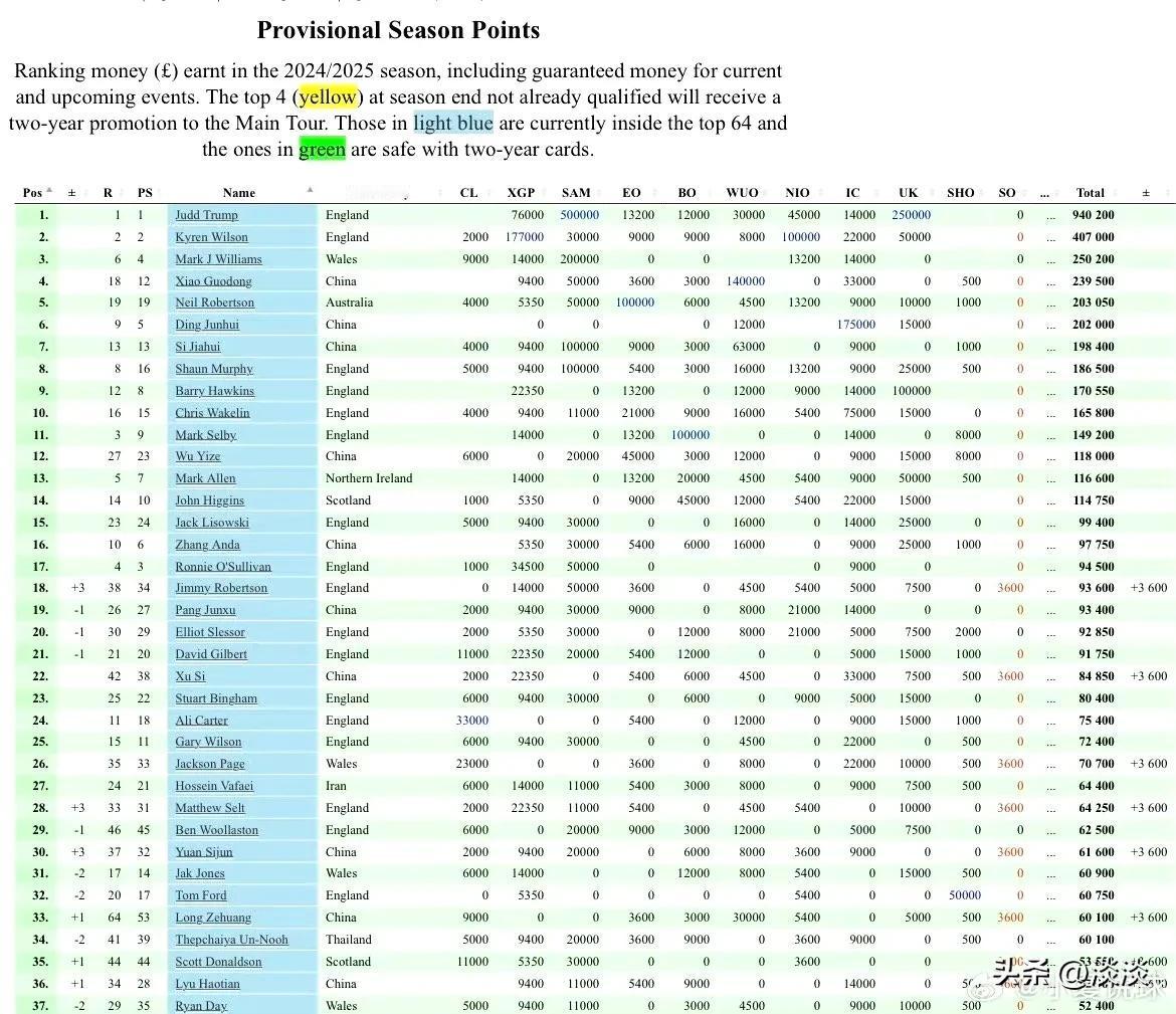 2024世界斯诺克单局限时赛刚刚结束，最新一期的斯诺克单赛季排名出炉了（排名已加