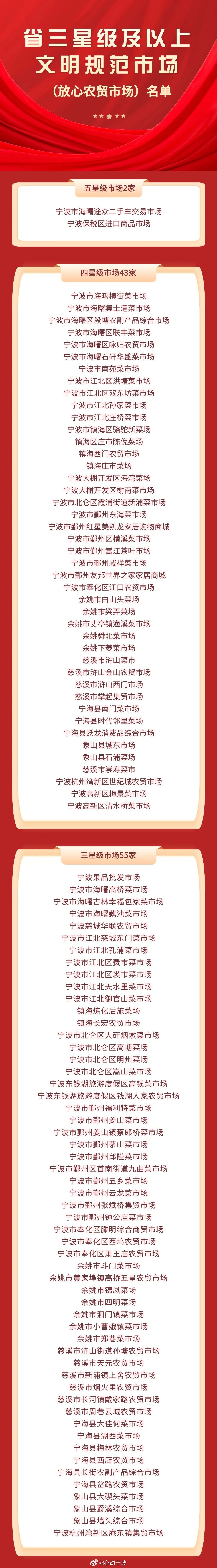 宁波新增100家省星级文明规范市场  近日，浙江省市场监管工作联席会议办公室公布