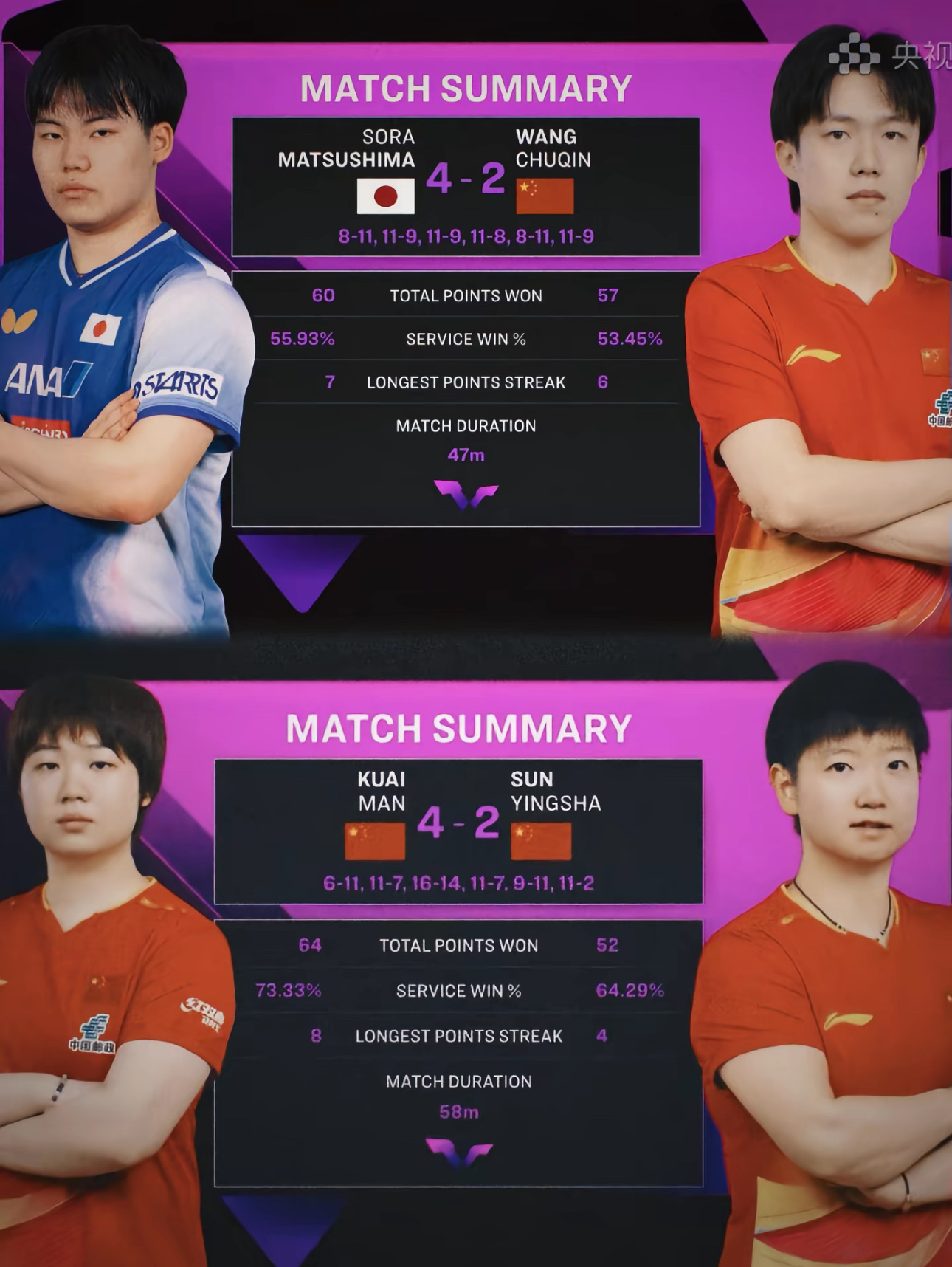 WTT重庆冠军赛，王楚钦2比4不敌松岛辉空，孙颖莎2比4不敌蒯曼，陈熠3比4不敌