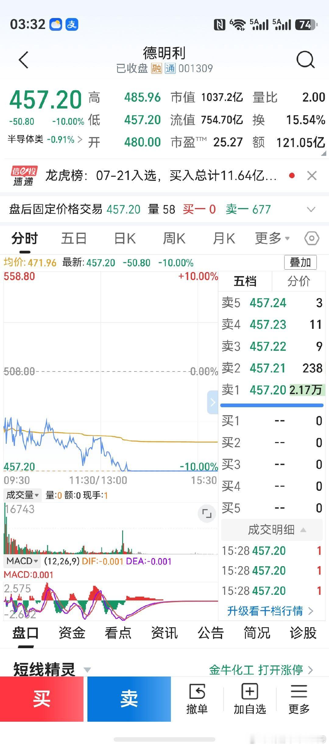 收盘了，老鸭把电脑扔出去了。韩国股市下午大幅回落，双创板杀跌。德明利下午第5次跌