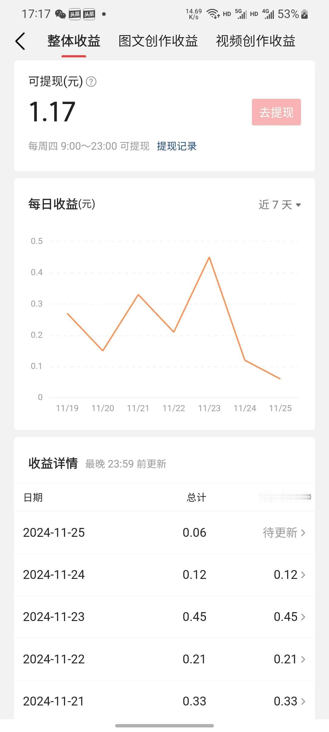 有朋友关心我头条收益怎么样，其实真的不多，不过每个月有十元二十的睡后收益也不错。