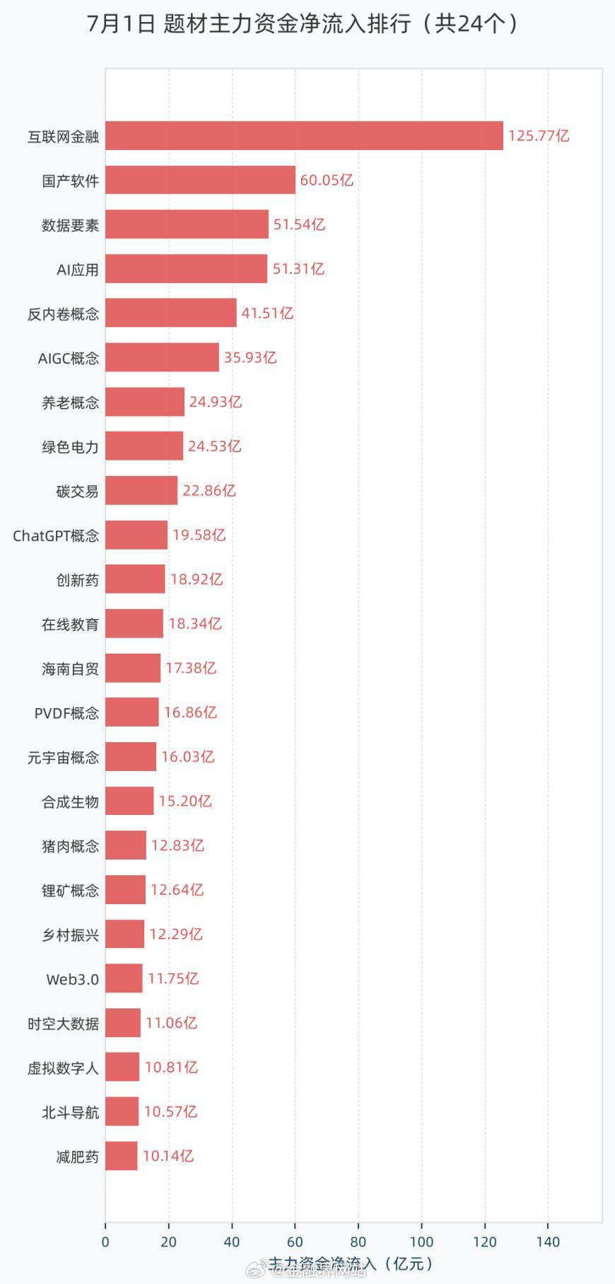 【7月1日题材主力资金：互联网金融概念净流入125.77亿元居首，国产软件、数据