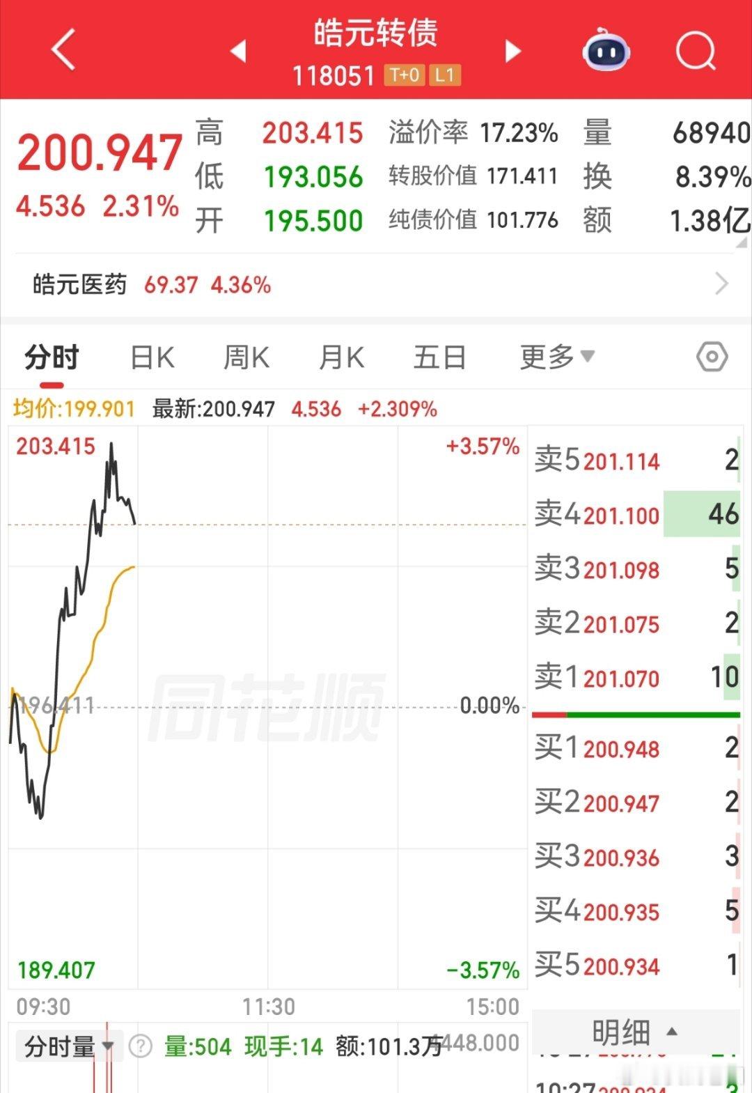 医药相关的华医，皓元今天表现还是不错的 