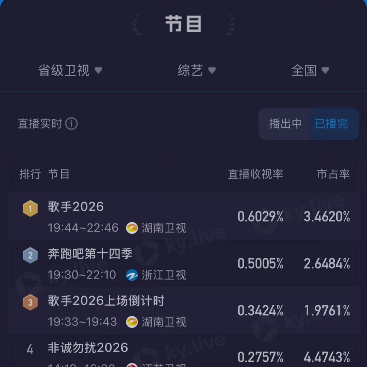 跑男收视率 哈哈哈真的超在意的，一直被歌手压着 ，好不容易人家广告时间10s超了