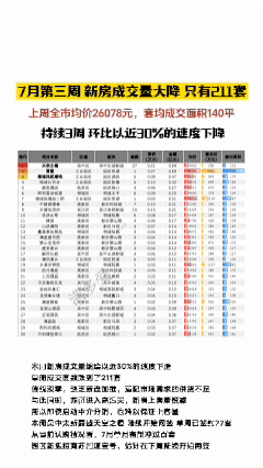 本周新房成交量继续以近30%的速度下滑单周成交套数跌到了211套传统淡季，缺乏新
