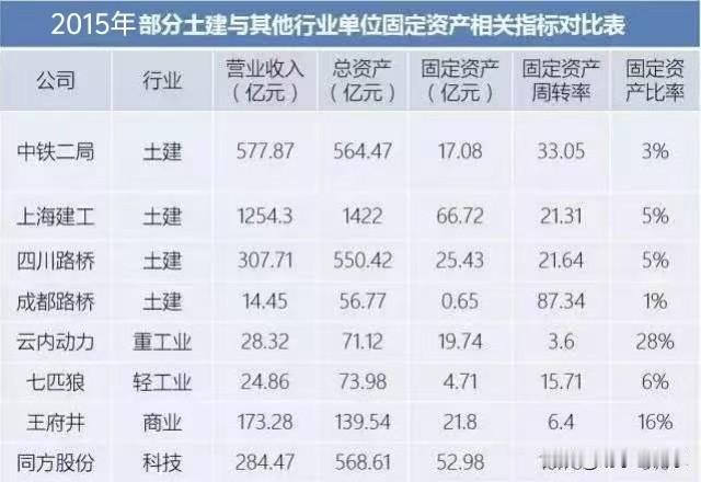 往市场经济转型的过程中，大量央国企土建施工企业就在不断地走轻资产的道路了。
19