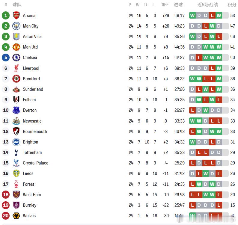 【积分榜】英超24轮全部结束！大家对主队本轮的表现满意吗？英超联赛