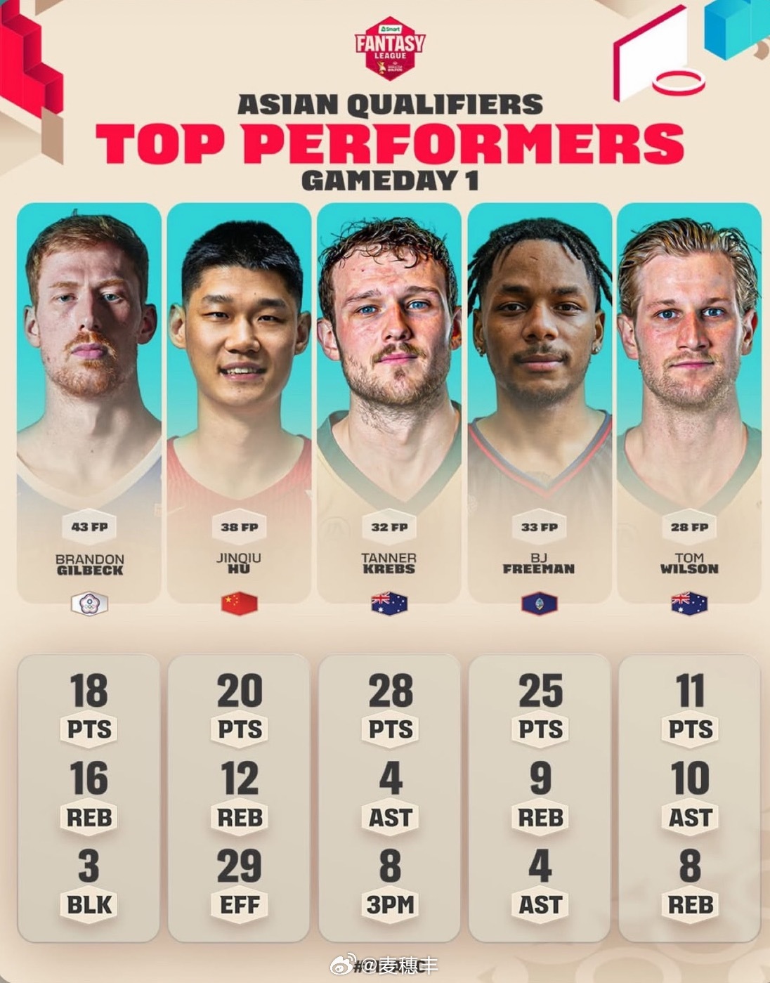 胡金秋入选FIBA评选的男篮世预赛亚洲区第二窗口期的首日最佳五人阵容，他在对阵日