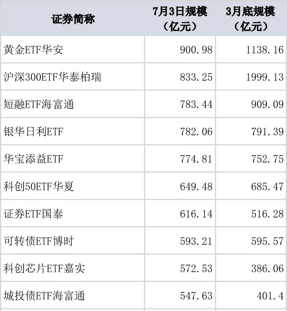 千亿规模的ETF已全部消失

最新的数据ETF总规模在4.65万亿左右，千亿规模