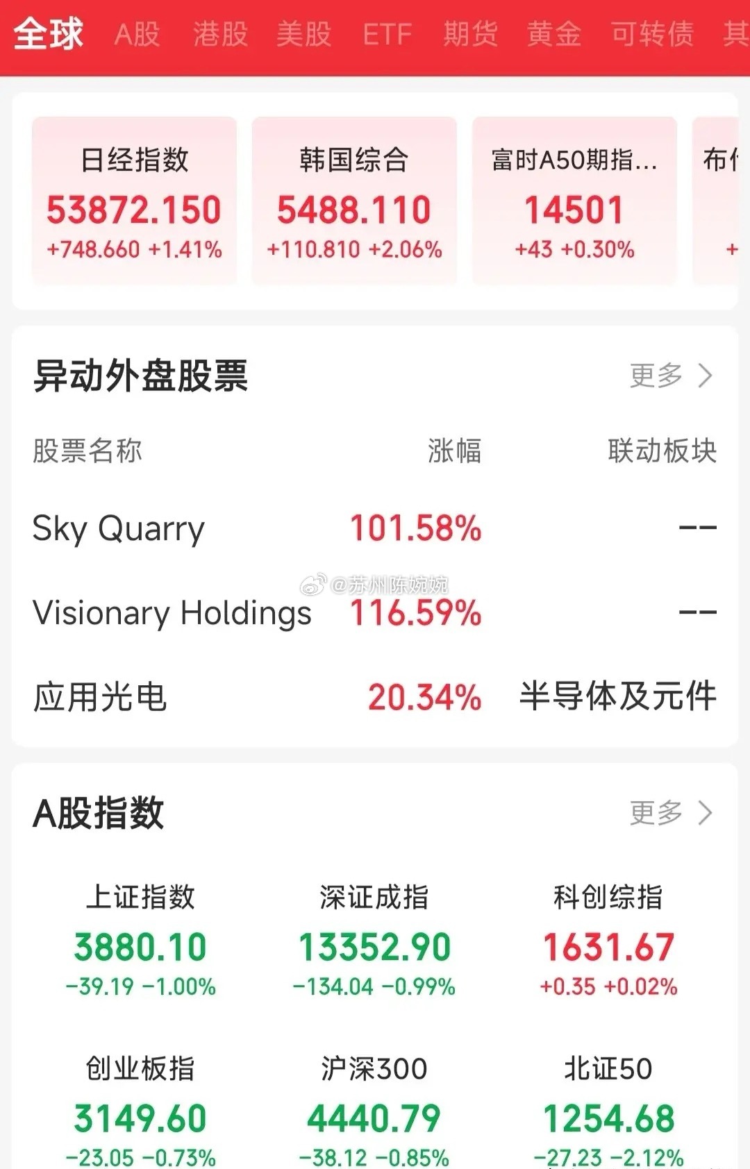 好消息，日韩股市大涨，全球资产大反攻！虽然说我们的A股没开盘，但是此刻大家应该是