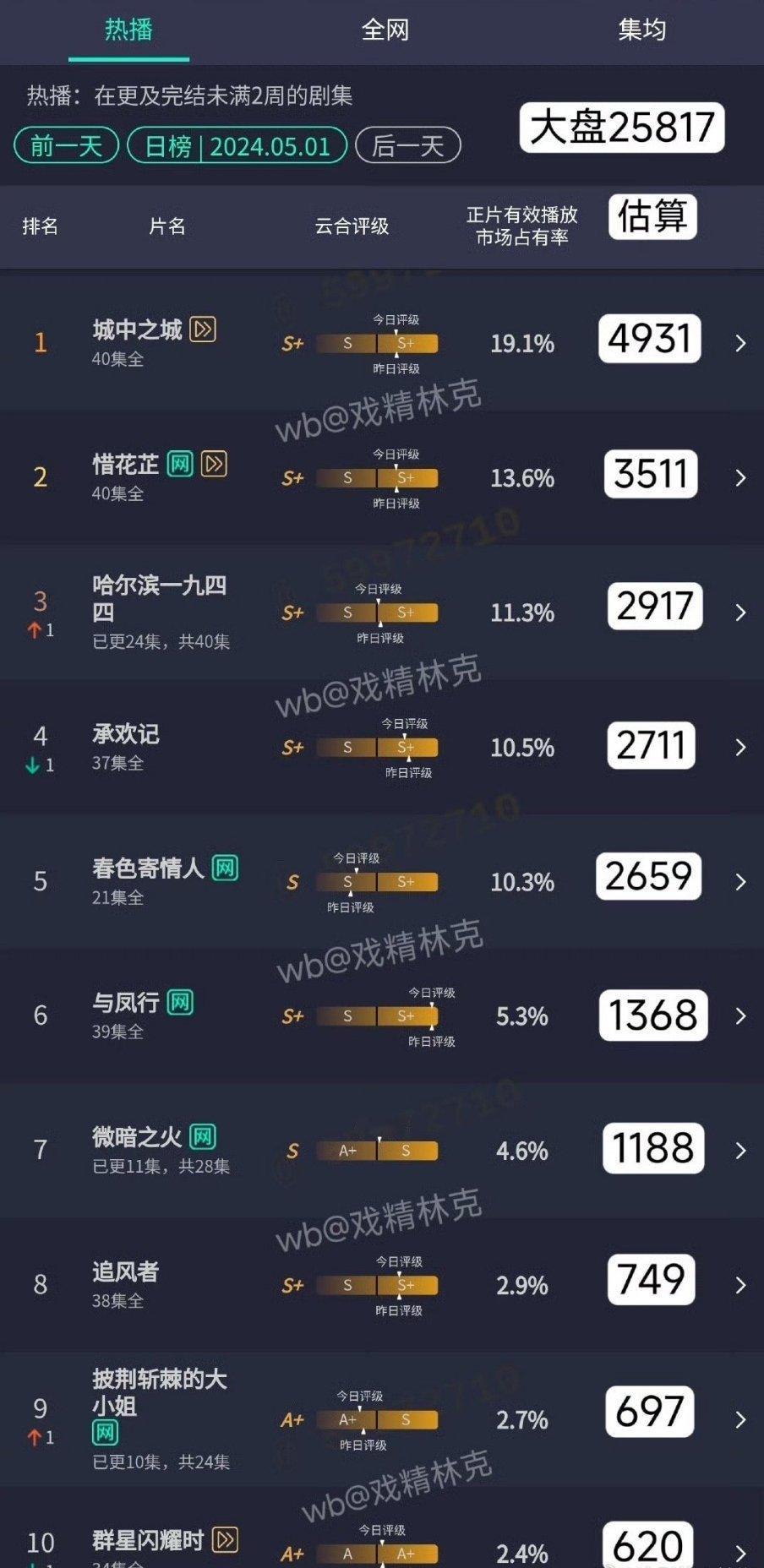 5.1云合，快抬新剧吧，糊一地 ​​​