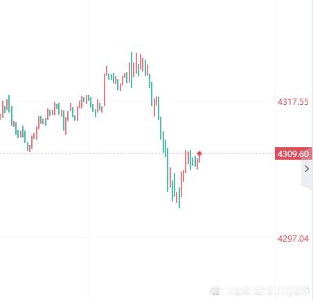 黄金布局4309做空，止损4315，目标4295！黄金金价黄金现货外汇黄金原油博