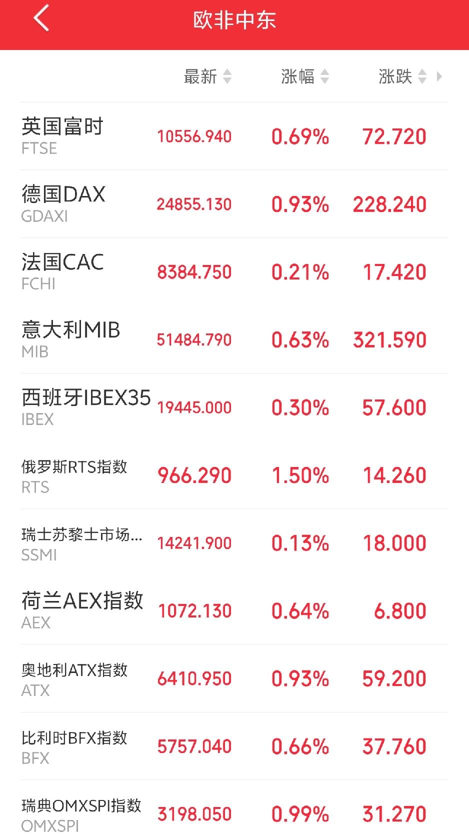 明天恐怕要直接跳空了吧！

傍晚，外盘十分给力！欧非中东市场开盘后全线走强，红彤