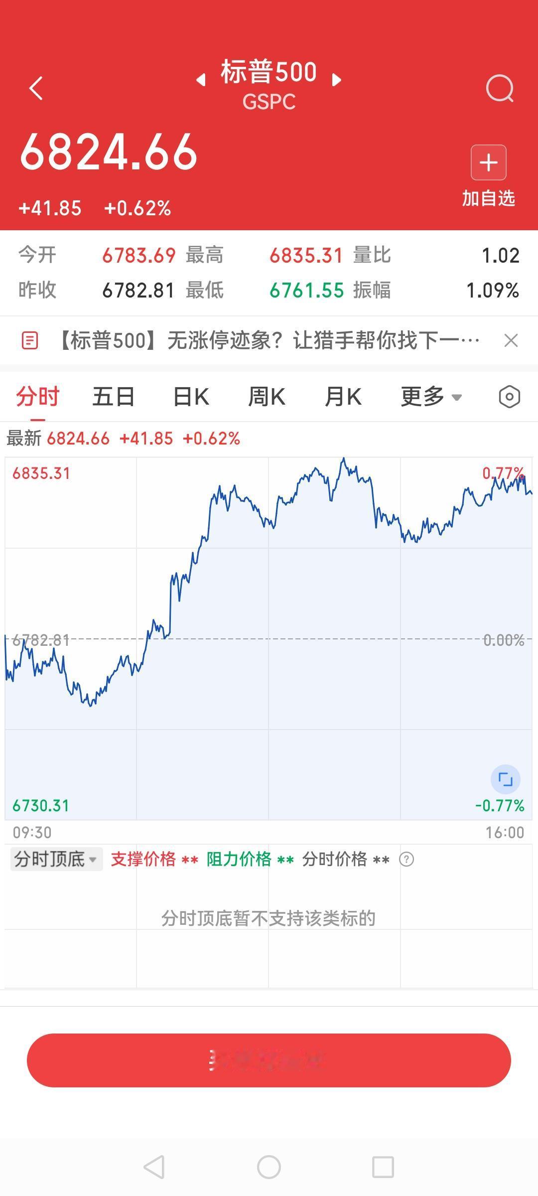 美股持续回弹中，话说美股1872年就有了，已经154年了，当时咱们还处于大清朝，