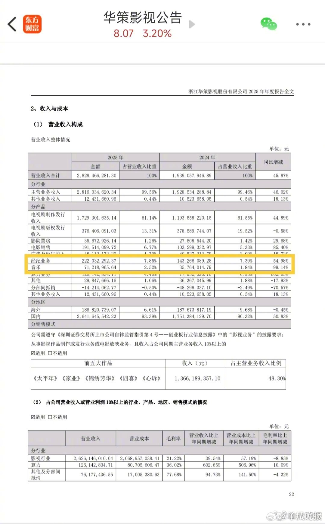 【#华策影视田栩宁相关业务营收大涨#】近日，浙江华策影视股份有限公司发布2025